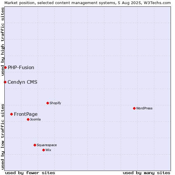 Market position of FrontPage vs. PHP-Fusion vs. Cendyn CMS