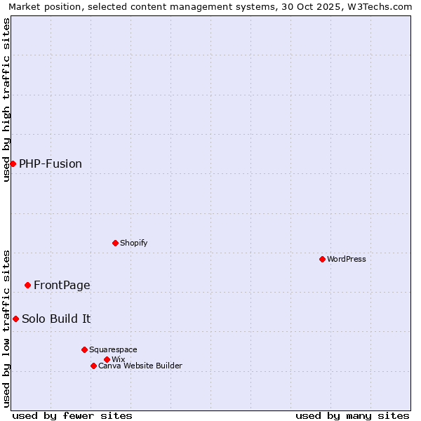 Market position of FrontPage vs. Solo Build It vs. PHP-Fusion