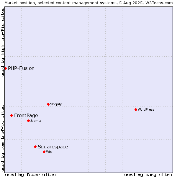 Market position of Squarespace vs. FrontPage vs. PHP-Fusion