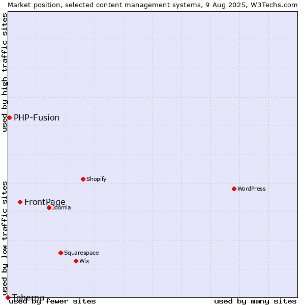 Market position of FrontPage vs. PHP-Fusion vs. Taberna