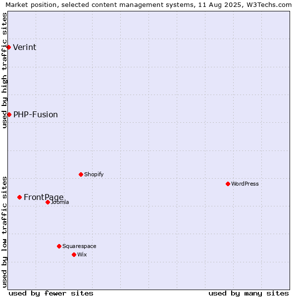 Market position of FrontPage vs. PHP-Fusion vs. Verint