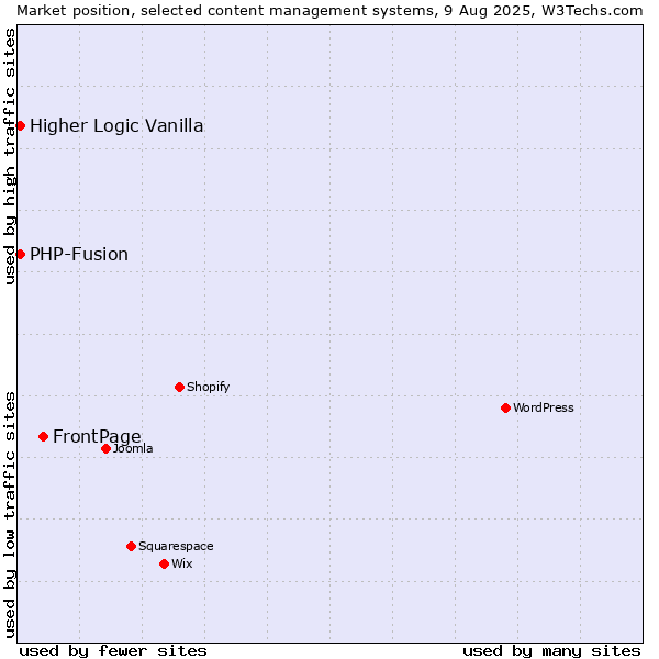 Market position of FrontPage vs. PHP-Fusion vs. Higher Logic Vanilla