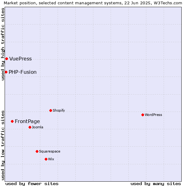 Market position of FrontPage vs. VuePress vs. PHP-Fusion