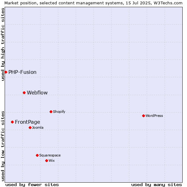Market position of Webflow vs. FrontPage vs. PHP-Fusion