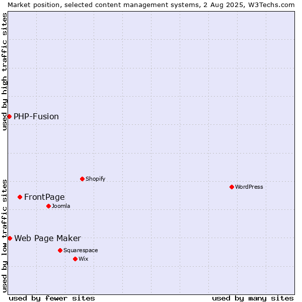 Market position of FrontPage vs. Web Page Maker vs. PHP-Fusion