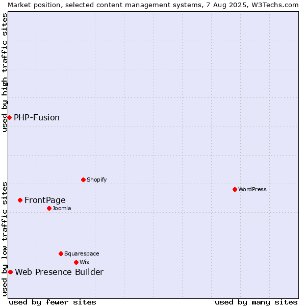 Market position of FrontPage vs. Web Presence Builder vs. PHP-Fusion