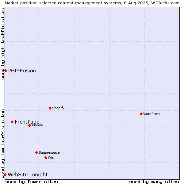 Market position of FrontPage vs. PHP-Fusion vs. WebSite Tonight