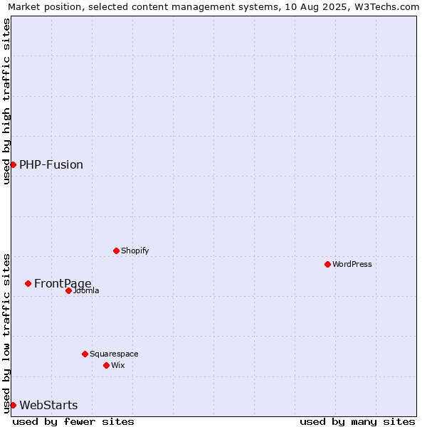 Market position of FrontPage vs. PHP-Fusion vs. WebStarts