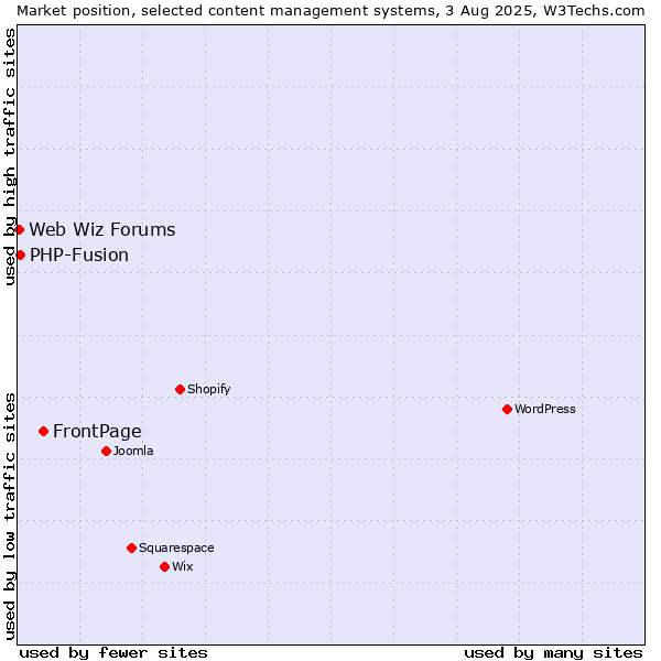 Market position of FrontPage vs. PHP-Fusion vs. Web Wiz Forums