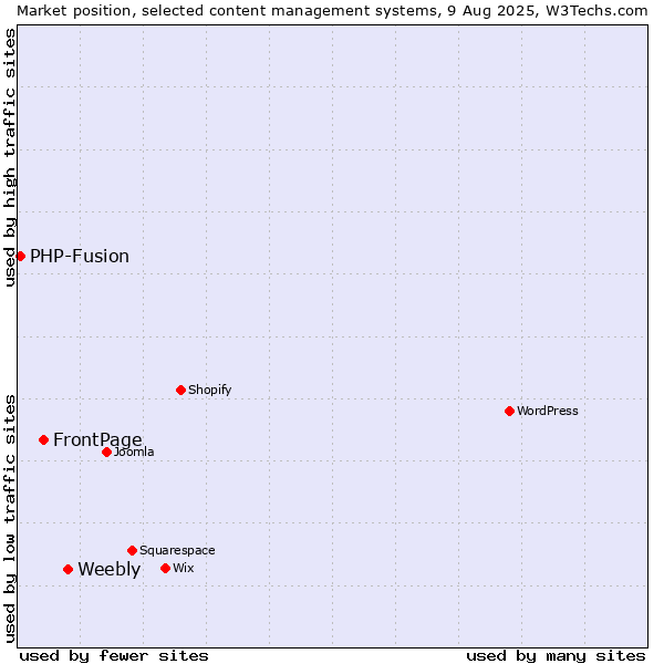 Market position of Weebly vs. FrontPage vs. PHP-Fusion