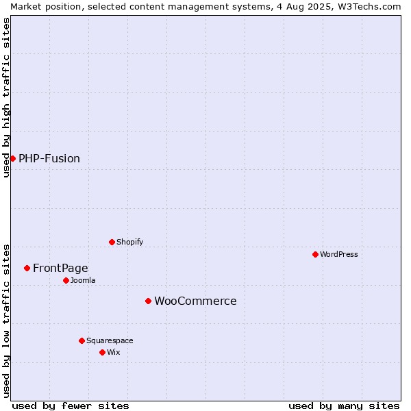 Market position of WooCommerce vs. FrontPage vs. PHP-Fusion