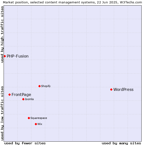 Market position of WordPress vs. FrontPage vs. PHP-Fusion