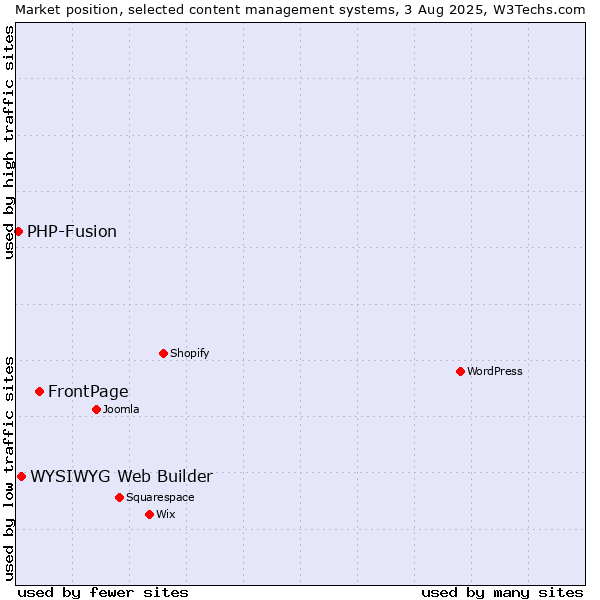Market position of FrontPage vs. WYSIWYG Web Builder vs. PHP-Fusion