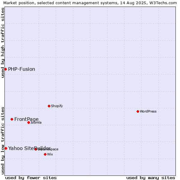 Market position of FrontPage vs. Yahoo SiteBuilder vs. PHP-Fusion