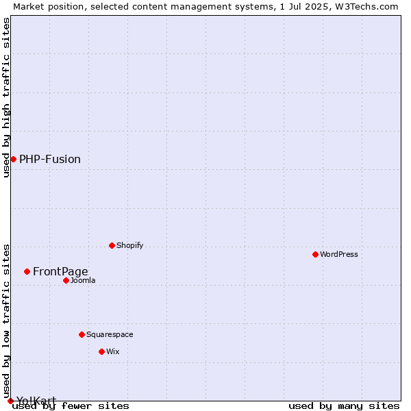 Market position of FrontPage vs. PHP-Fusion vs. Yo!Kart