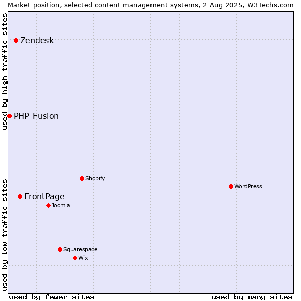 Market position of FrontPage vs. Zendesk vs. PHP-Fusion