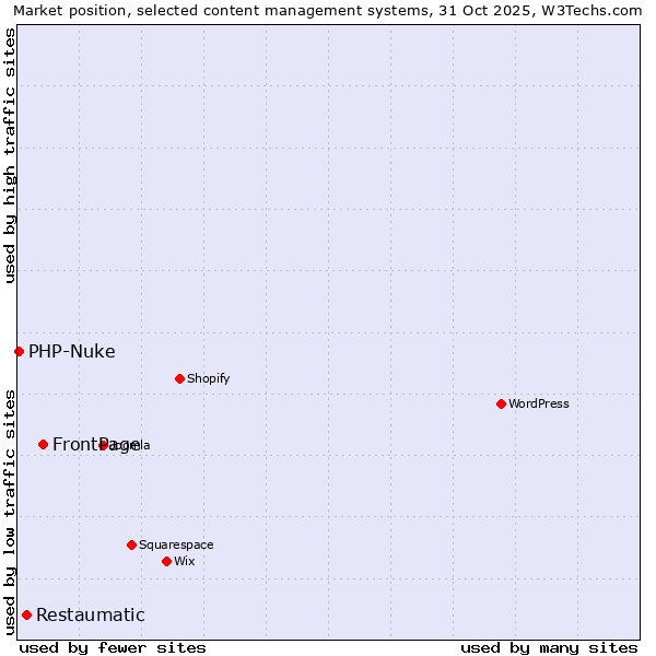 Market position of FrontPage vs. Restaumatic vs. PHP-Nuke