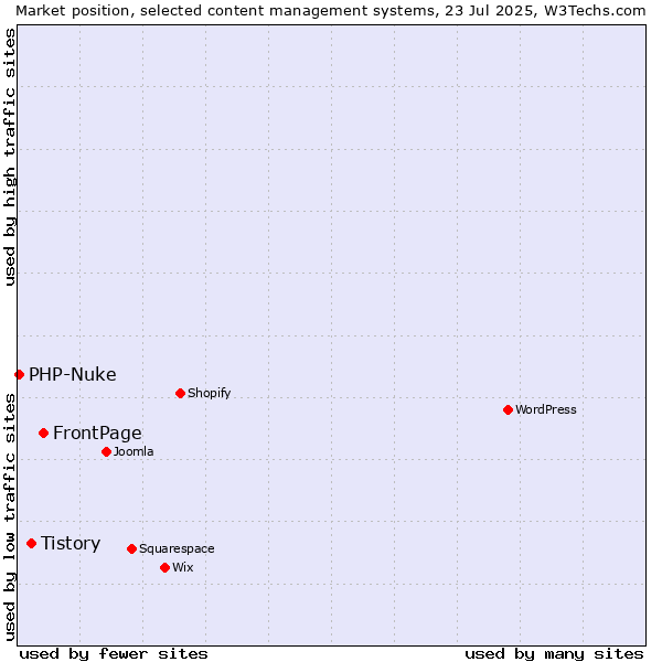 Market position of FrontPage vs. Tistory vs. PHP-Nuke