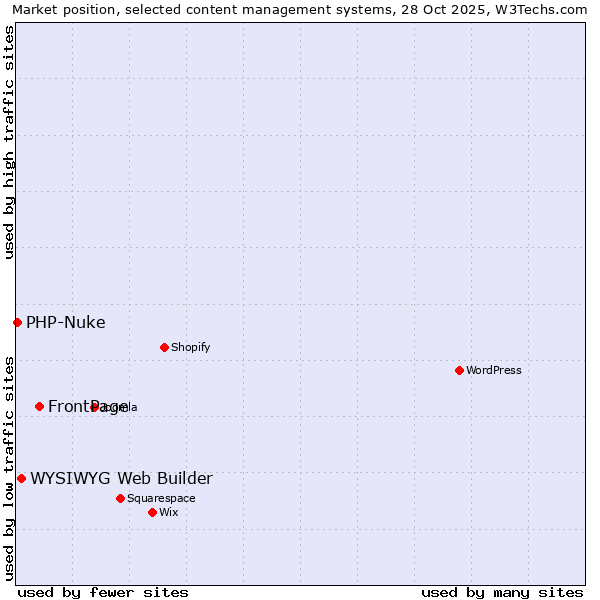 Market position of FrontPage vs. WYSIWYG Web Builder vs. PHP-Nuke