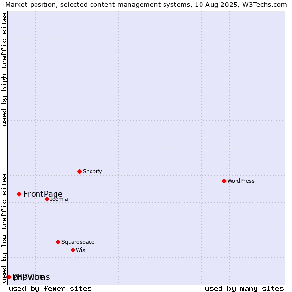 Market position of FrontPage vs. phpwcms vs. PHPVibe