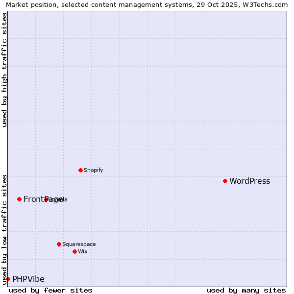 Market position of WordPress vs. FrontPage vs. PHPVibe