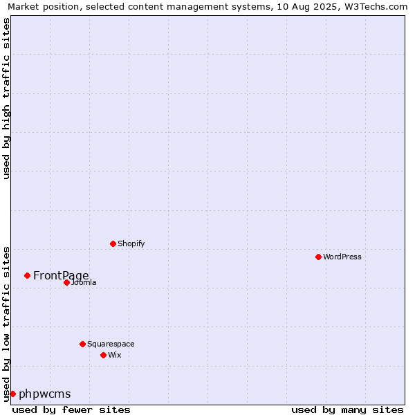 Market position of FrontPage vs. phpwcms