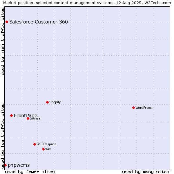Market position of FrontPage vs. Salesforce Customer 360 vs. phpwcms