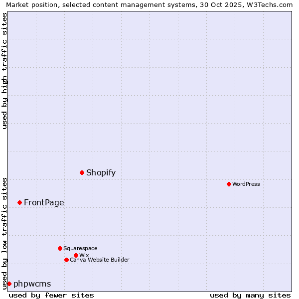 Market position of Shopify vs. FrontPage vs. phpwcms