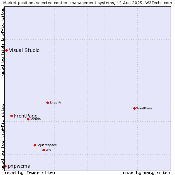 Market position of FrontPage vs. Visual Studio vs. phpwcms