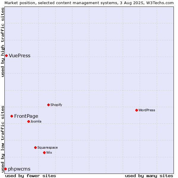 Market position of FrontPage vs. VuePress vs. phpwcms