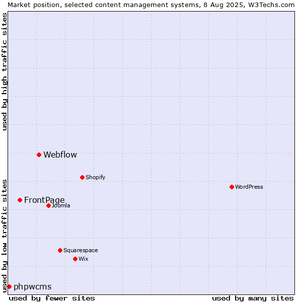 Market position of Webflow vs. FrontPage vs. phpwcms
