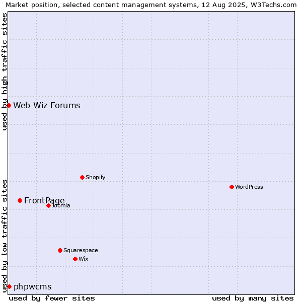 Market position of FrontPage vs. phpwcms vs. Web Wiz Forums