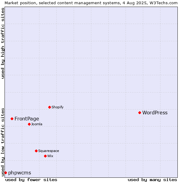 Market position of WordPress vs. FrontPage vs. phpwcms