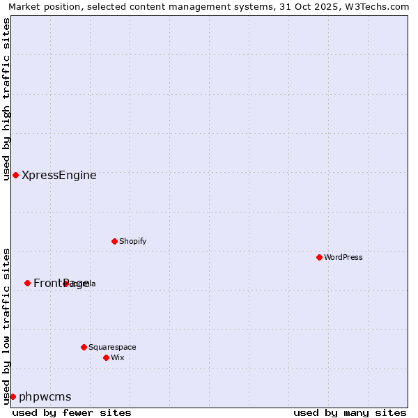 Market position of FrontPage vs. XpressEngine vs. phpwcms