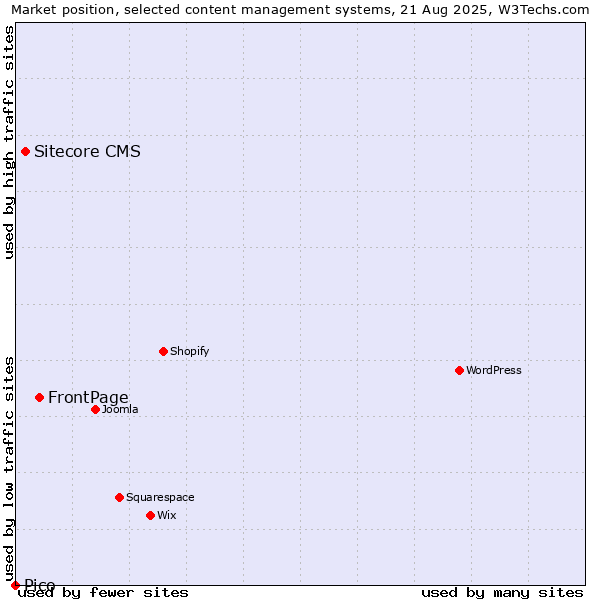 Market position of FrontPage vs. Sitecore CMS vs. Pico