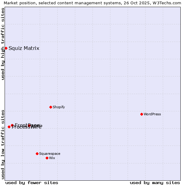 Market position of FrontPage vs. ProcessWire vs. Squiz Matrix