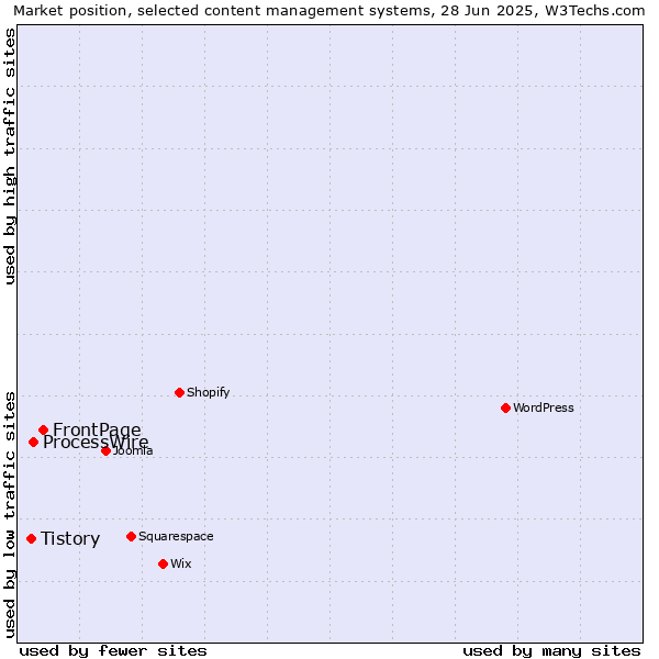Market position of FrontPage vs. ProcessWire vs. Tistory