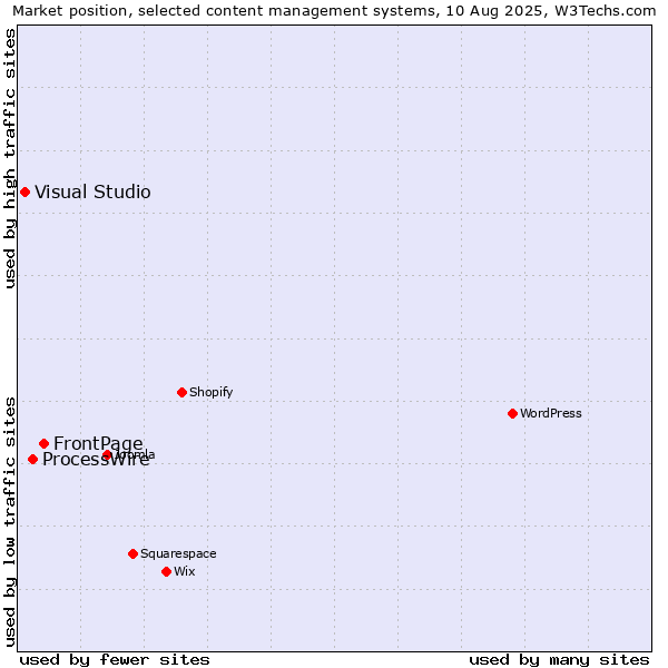 Market position of FrontPage vs. ProcessWire vs. Visual Studio