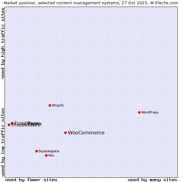 Market position of WooCommerce vs. FrontPage vs. ProcessWire