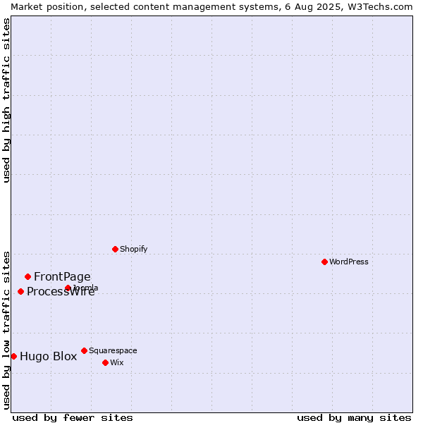 Market position of FrontPage vs. ProcessWire vs. Hugo Blox