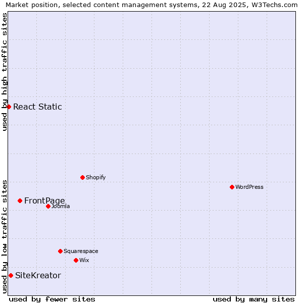 Market position of FrontPage vs. SiteKreator vs. React Static