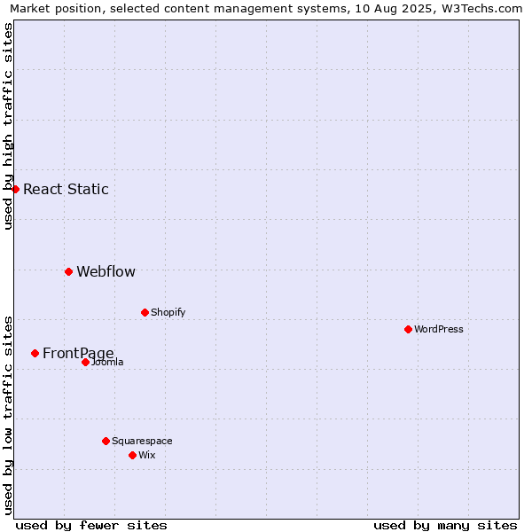 Market position of Webflow vs. FrontPage vs. React Static