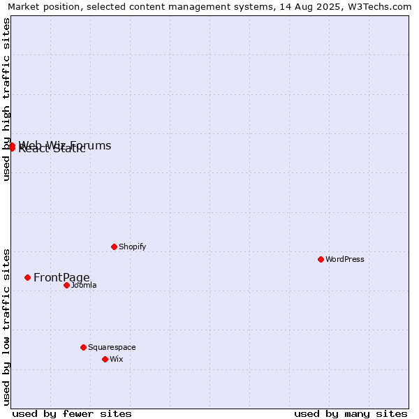 Market position of FrontPage vs. Web Wiz Forums vs. React Static