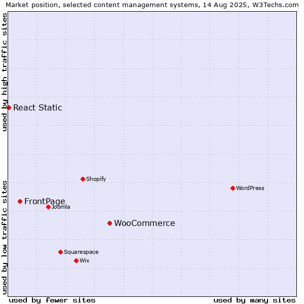 Market position of WooCommerce vs. FrontPage vs. React Static