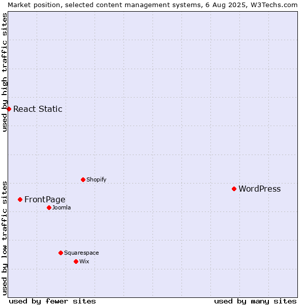 Market position of WordPress vs. FrontPage vs. React Static