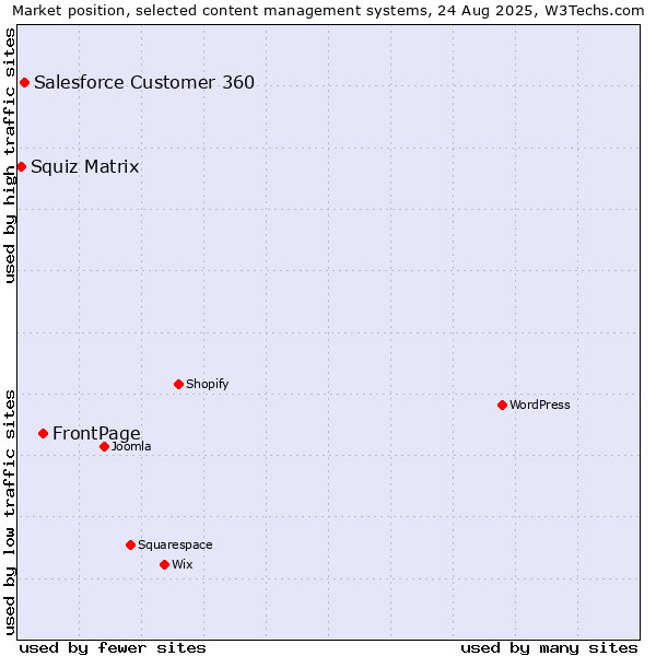 Market position of FrontPage vs. Salesforce Customer 360 vs. Squiz Matrix