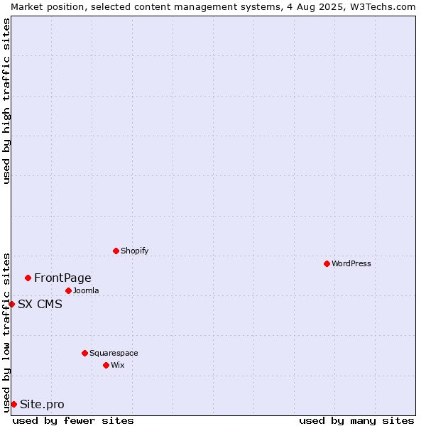 Market position of FrontPage vs. Site.pro vs. SX CMS