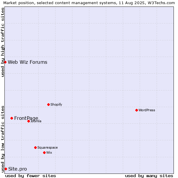Market position of FrontPage vs. Site.pro vs. Web Wiz Forums