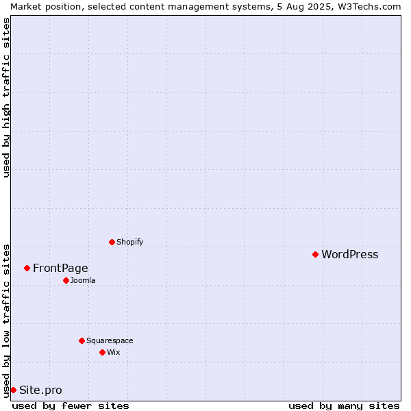 Market position of WordPress vs. FrontPage vs. Site.pro