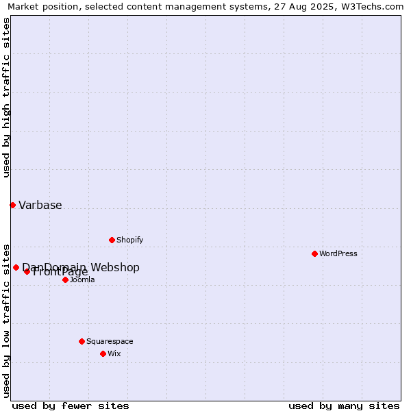 Market position of FrontPage vs. DanDomain Webshop vs. Varbase